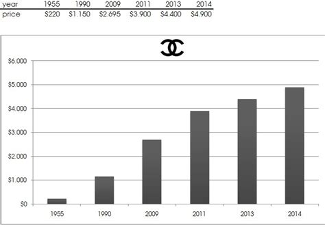 chanel future challenges and long term strategy|Chanel growth.